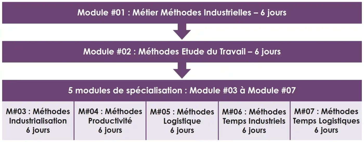 Parcours métier Méthodes industrielles - ELiteOrga nantes & Lille