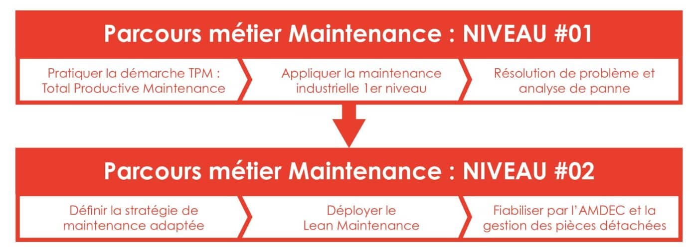 Parcours métier Maintenance - EliteOrga Nantes & Lille