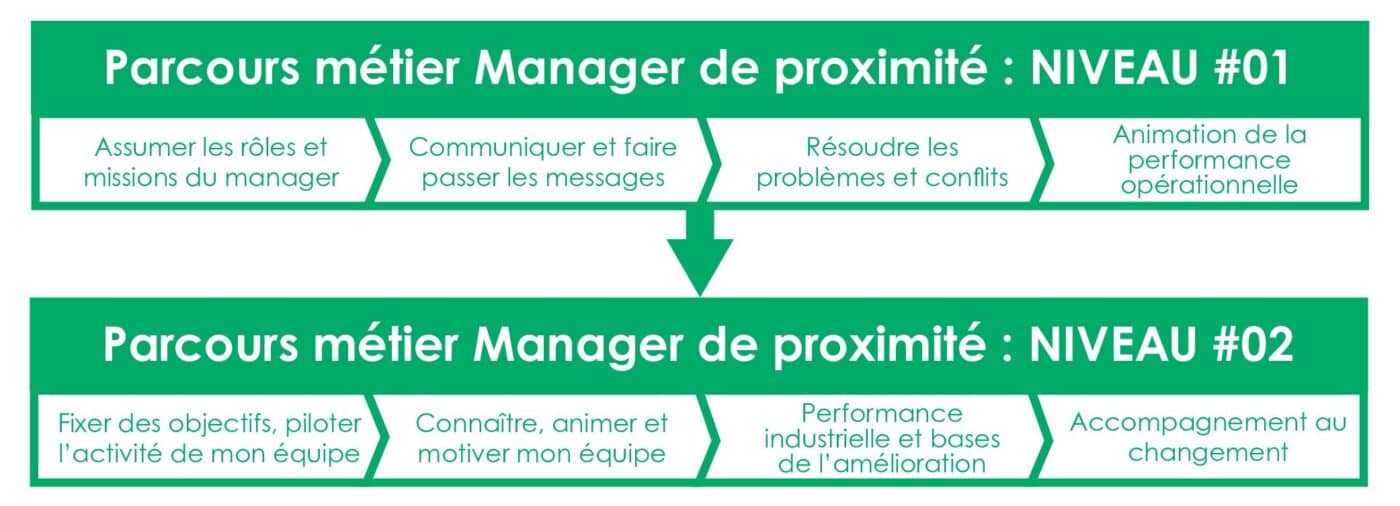 Parcours métier Manager de proximité - EliteOrga Nantes & Lille